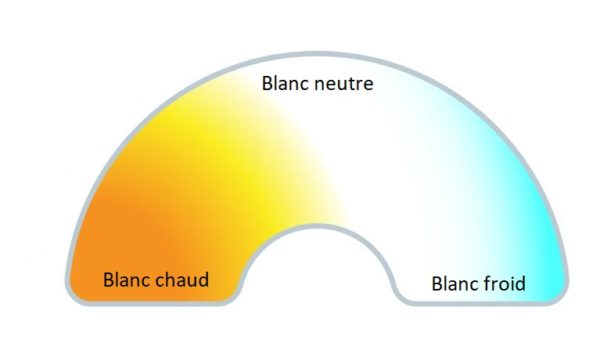 visuel température de couleur kelvin blanc chaud neutre froid