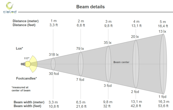 cone lumineux lux angle